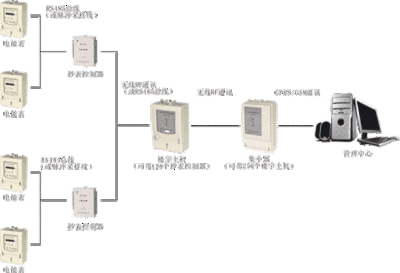 遠(yuǎn)程抄表系統(tǒng)的功能，滿足您的不同需求——老王說(shuō)表